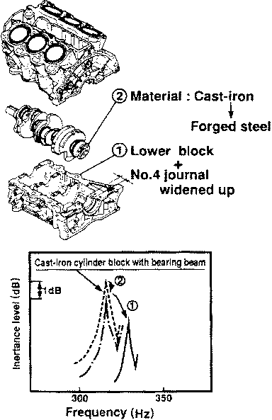 Improvement of crankshaft supporting rigidity